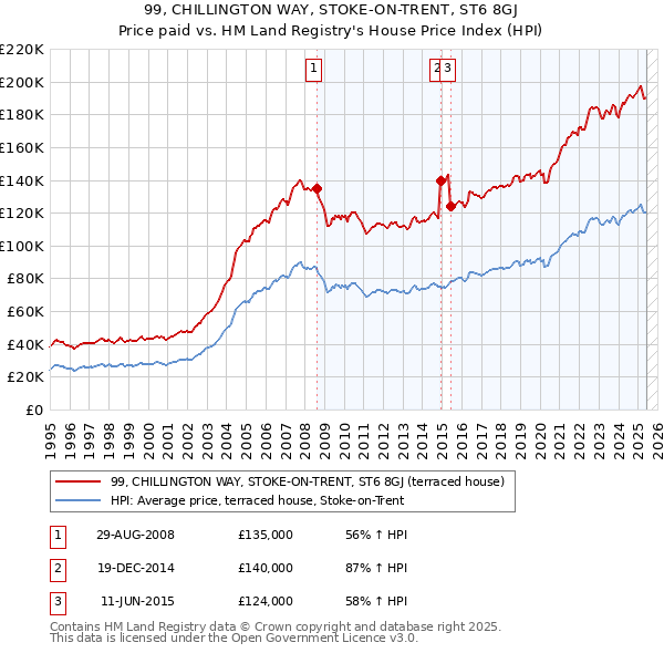 99, CHILLINGTON WAY, STOKE-ON-TRENT, ST6 8GJ: Price paid vs HM Land Registry's House Price Index