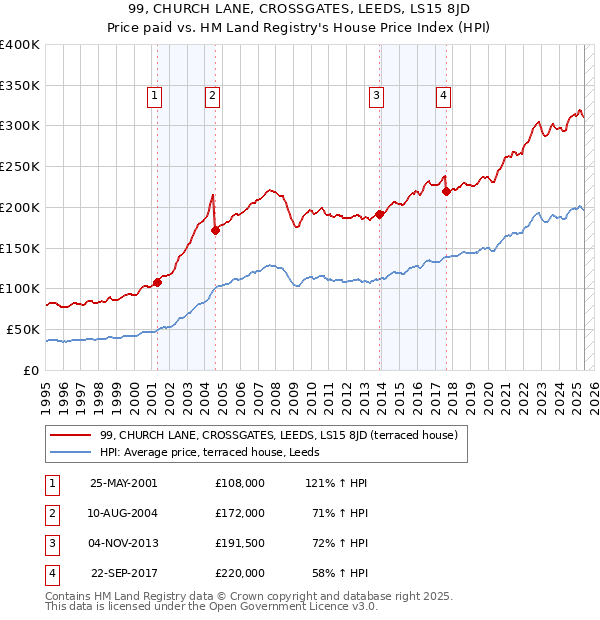 99, CHURCH LANE, CROSSGATES, LEEDS, LS15 8JD: Price paid vs HM Land Registry's House Price Index