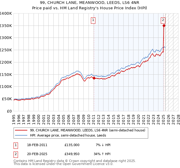 99, CHURCH LANE, MEANWOOD, LEEDS, LS6 4NR: Price paid vs HM Land Registry's House Price Index