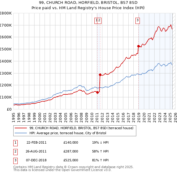 99, CHURCH ROAD, HORFIELD, BRISTOL, BS7 8SD: Price paid vs HM Land Registry's House Price Index