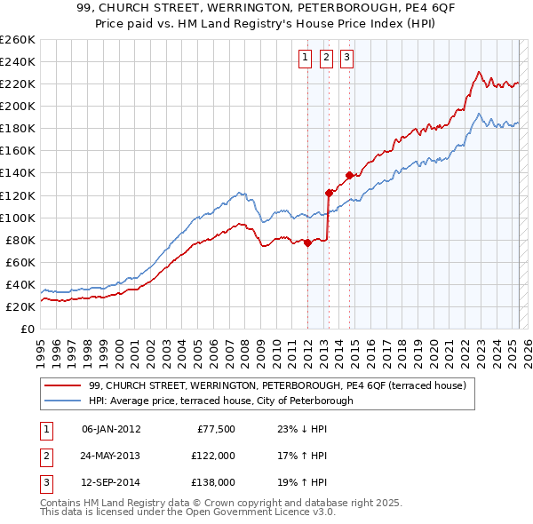 99, CHURCH STREET, WERRINGTON, PETERBOROUGH, PE4 6QF: Price paid vs HM Land Registry's House Price Index