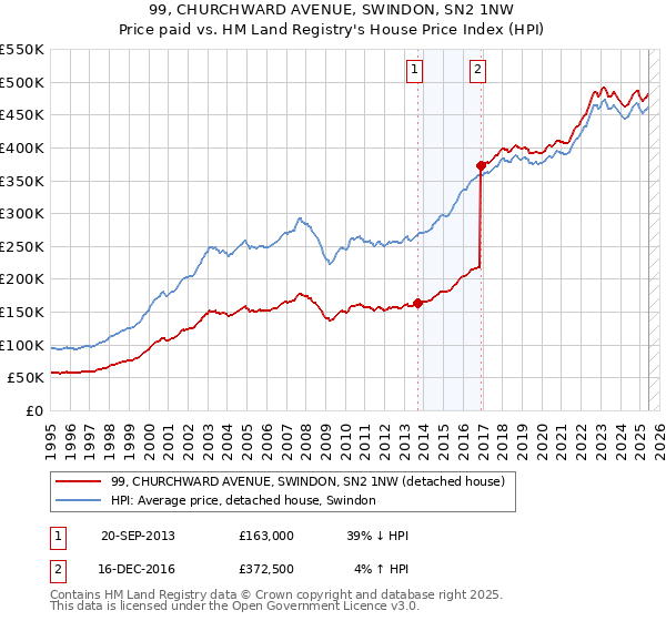 99, CHURCHWARD AVENUE, SWINDON, SN2 1NW: Price paid vs HM Land Registry's House Price Index