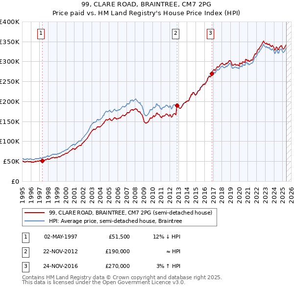 99, CLARE ROAD, BRAINTREE, CM7 2PG: Price paid vs HM Land Registry's House Price Index