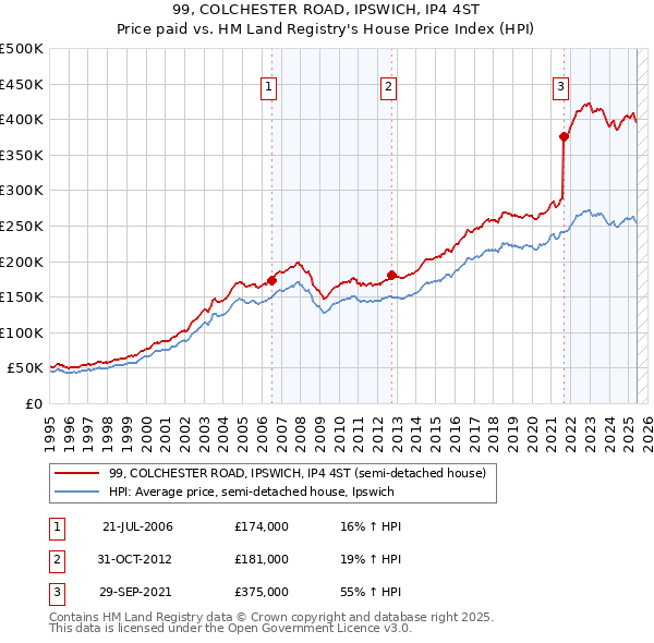 99, COLCHESTER ROAD, IPSWICH, IP4 4ST: Price paid vs HM Land Registry's House Price Index