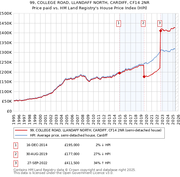 99, COLLEGE ROAD, LLANDAFF NORTH, CARDIFF, CF14 2NR: Price paid vs HM Land Registry's House Price Index
