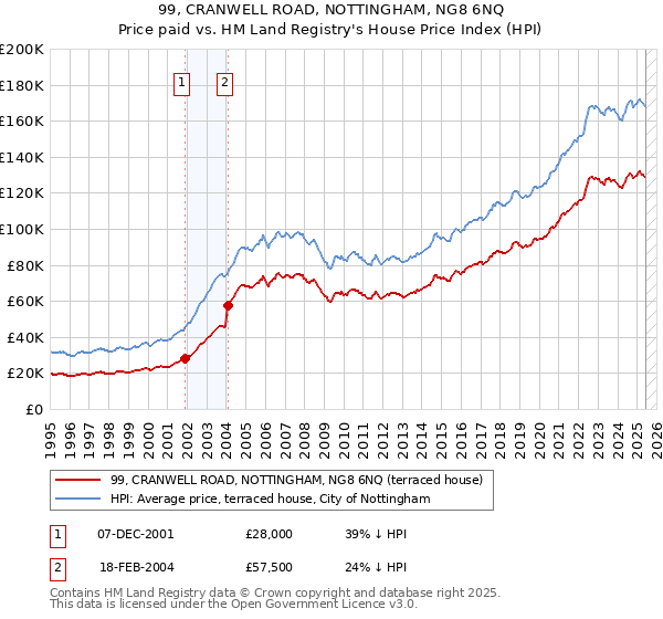 99, CRANWELL ROAD, NOTTINGHAM, NG8 6NQ: Price paid vs HM Land Registry's House Price Index