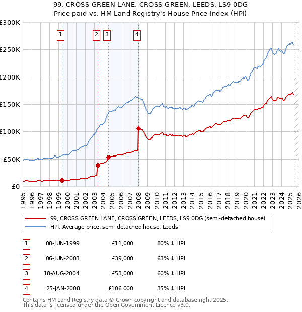 99, CROSS GREEN LANE, CROSS GREEN, LEEDS, LS9 0DG: Price paid vs HM Land Registry's House Price Index