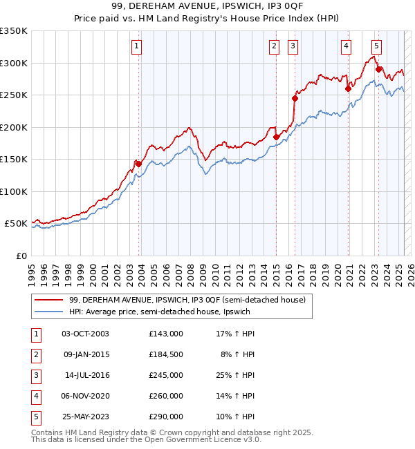 99, DEREHAM AVENUE, IPSWICH, IP3 0QF: Price paid vs HM Land Registry's House Price Index