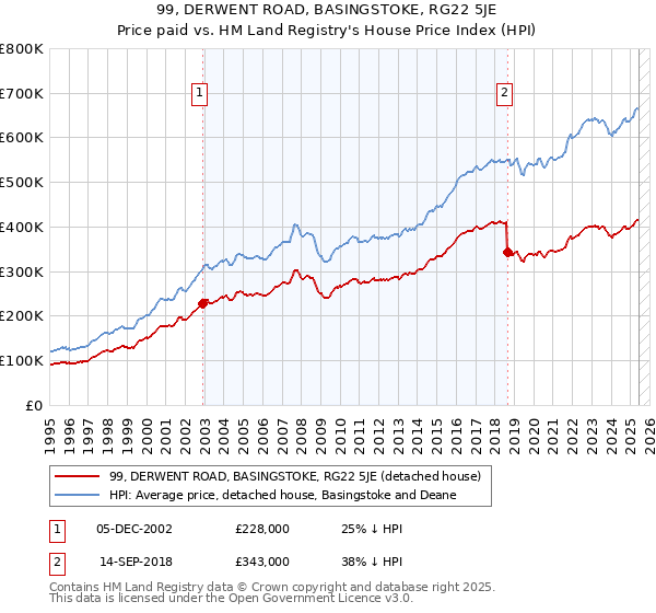 99, DERWENT ROAD, BASINGSTOKE, RG22 5JE: Price paid vs HM Land Registry's House Price Index