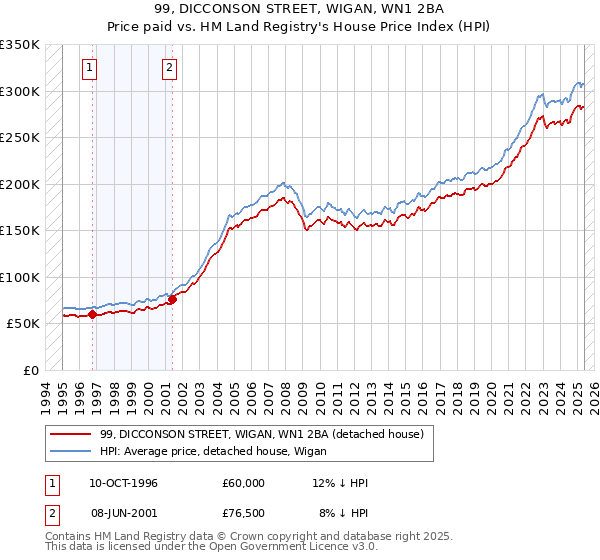 99, DICCONSON STREET, WIGAN, WN1 2BA: Price paid vs HM Land Registry's House Price Index