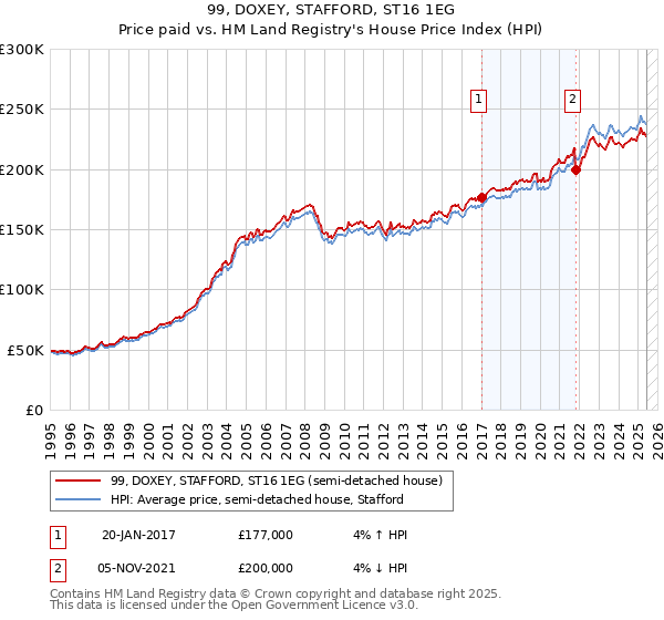 99, DOXEY, STAFFORD, ST16 1EG: Price paid vs HM Land Registry's House Price Index