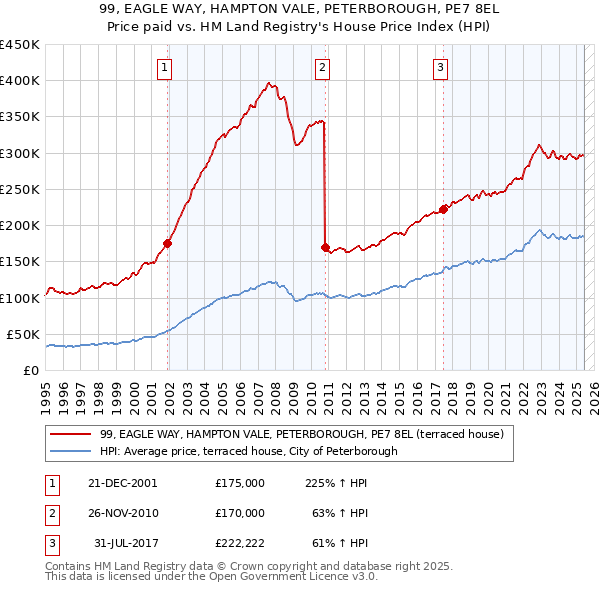 99, EAGLE WAY, HAMPTON VALE, PETERBOROUGH, PE7 8EL: Price paid vs HM Land Registry's House Price Index