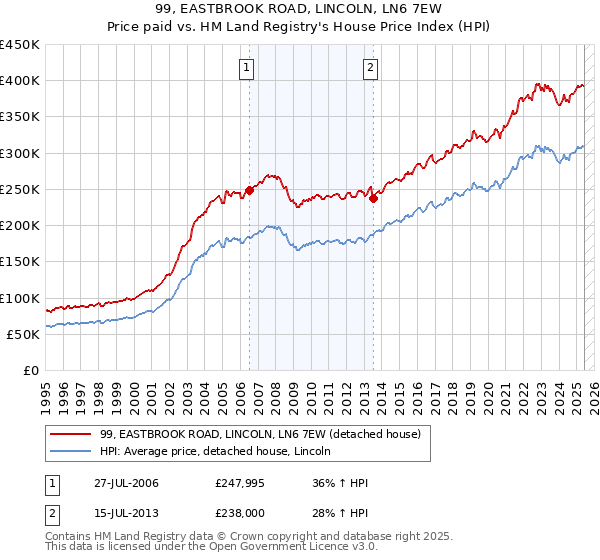 99, EASTBROOK ROAD, LINCOLN, LN6 7EW: Price paid vs HM Land Registry's House Price Index