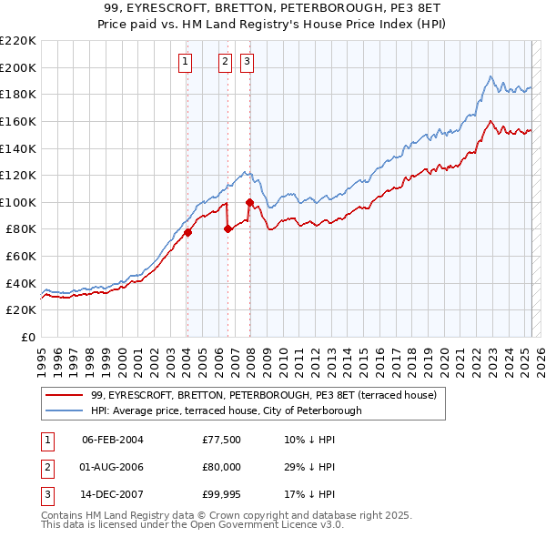 99, EYRESCROFT, BRETTON, PETERBOROUGH, PE3 8ET: Price paid vs HM Land Registry's House Price Index