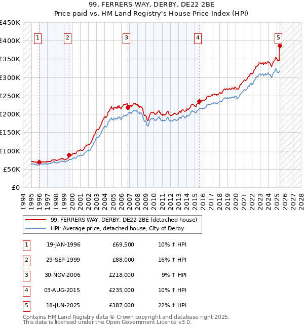 99, FERRERS WAY, DERBY, DE22 2BE: Price paid vs HM Land Registry's House Price Index