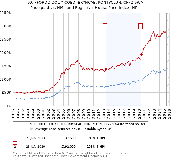 99, FFORDD DOL Y COED, BRYNCAE, PONTYCLUN, CF72 9WA: Price paid vs HM Land Registry's House Price Index