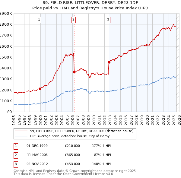 99, FIELD RISE, LITTLEOVER, DERBY, DE23 1DF: Price paid vs HM Land Registry's House Price Index