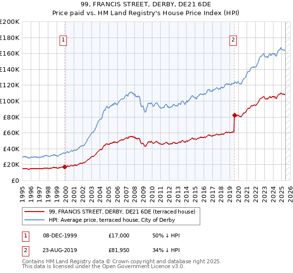 99, FRANCIS STREET, DERBY, DE21 6DE: Price paid vs HM Land Registry's House Price Index