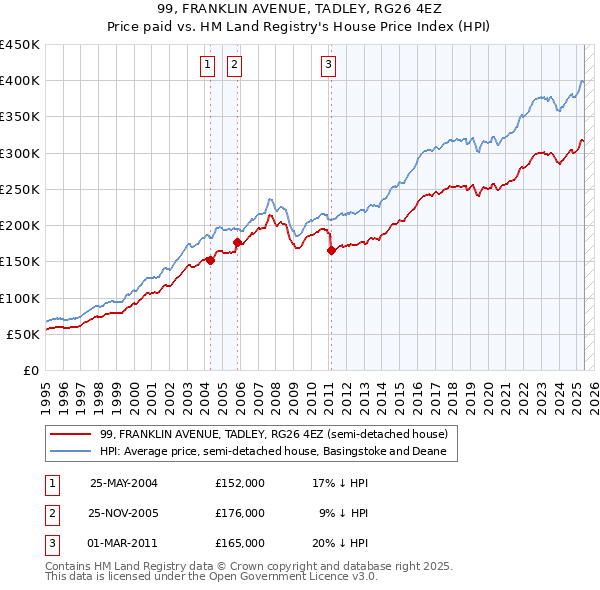 99, FRANKLIN AVENUE, TADLEY, RG26 4EZ: Price paid vs HM Land Registry's House Price Index