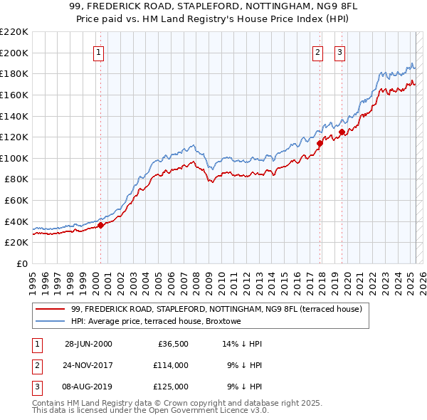 99, FREDERICK ROAD, STAPLEFORD, NOTTINGHAM, NG9 8FL: Price paid vs HM Land Registry's House Price Index