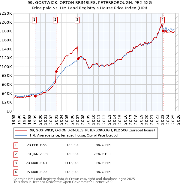 99, GOSTWICK, ORTON BRIMBLES, PETERBOROUGH, PE2 5XG: Price paid vs HM Land Registry's House Price Index