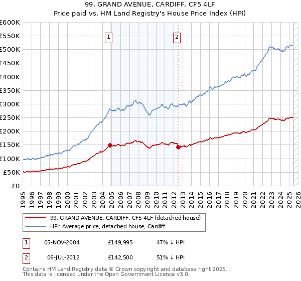 99, GRAND AVENUE, CARDIFF, CF5 4LF: Price paid vs HM Land Registry's House Price Index