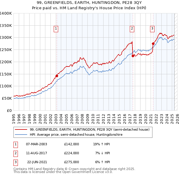 99, GREENFIELDS, EARITH, HUNTINGDON, PE28 3QY: Price paid vs HM Land Registry's House Price Index