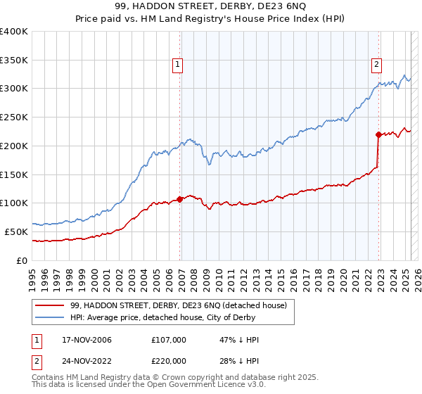 99, HADDON STREET, DERBY, DE23 6NQ: Price paid vs HM Land Registry's House Price Index