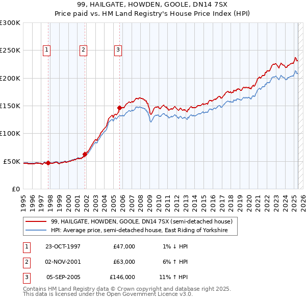 99, HAILGATE, HOWDEN, GOOLE, DN14 7SX: Price paid vs HM Land Registry's House Price Index
