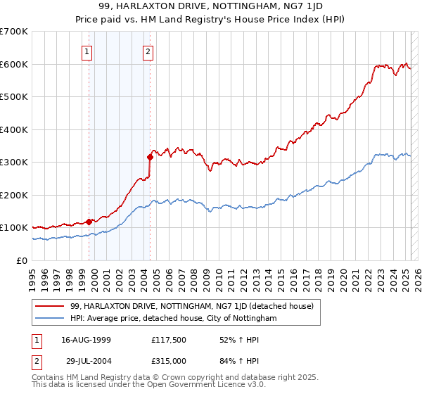 99, HARLAXTON DRIVE, NOTTINGHAM, NG7 1JD: Price paid vs HM Land Registry's House Price Index