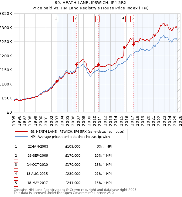 99, HEATH LANE, IPSWICH, IP4 5RX: Price paid vs HM Land Registry's House Price Index