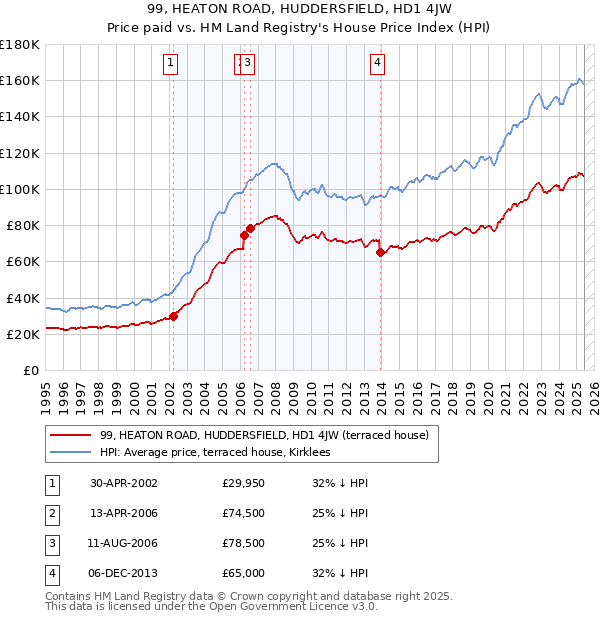99, HEATON ROAD, HUDDERSFIELD, HD1 4JW: Price paid vs HM Land Registry's House Price Index