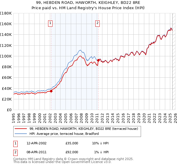 99, HEBDEN ROAD, HAWORTH, KEIGHLEY, BD22 8RE: Price paid vs HM Land Registry's House Price Index
