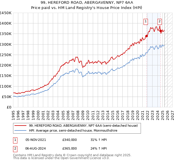 99, HEREFORD ROAD, ABERGAVENNY, NP7 6AA: Price paid vs HM Land Registry's House Price Index