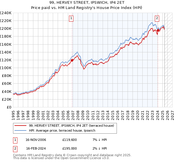 99, HERVEY STREET, IPSWICH, IP4 2ET: Price paid vs HM Land Registry's House Price Index