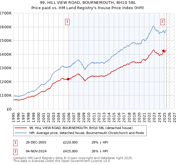 99, HILL VIEW ROAD, BOURNEMOUTH, BH10 5BL: Price paid vs HM Land Registry's House Price Index