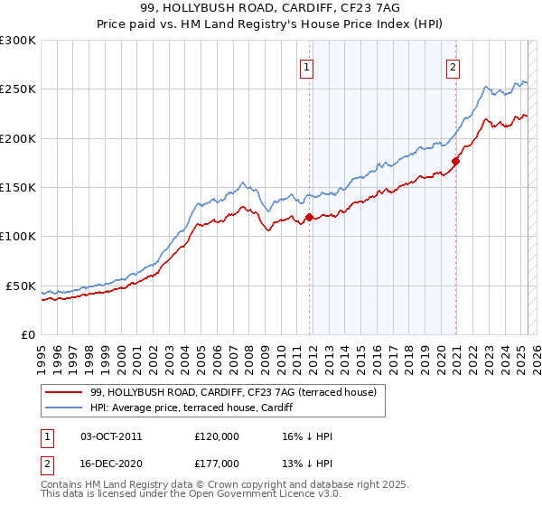 99, HOLLYBUSH ROAD, CARDIFF, CF23 7AG: Price paid vs HM Land Registry's House Price Index