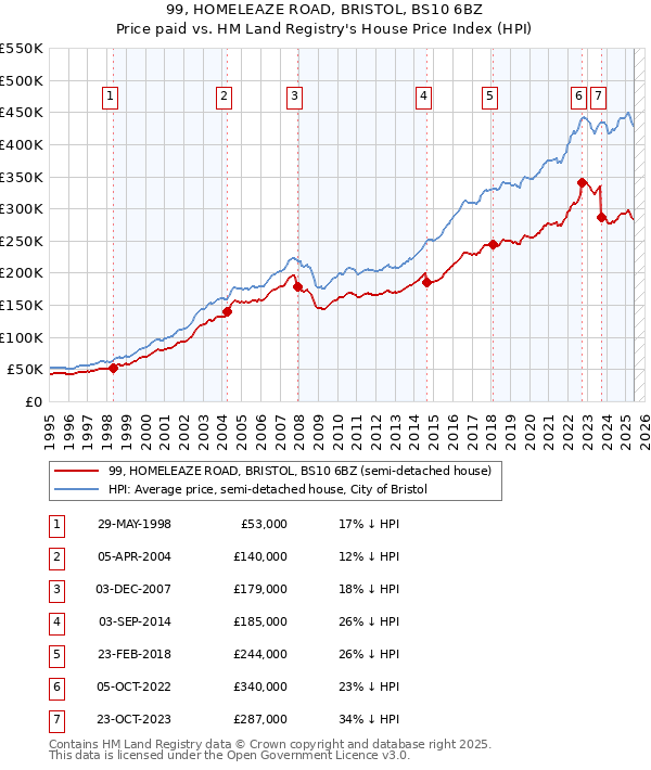 99, HOMELEAZE ROAD, BRISTOL, BS10 6BZ: Price paid vs HM Land Registry's House Price Index