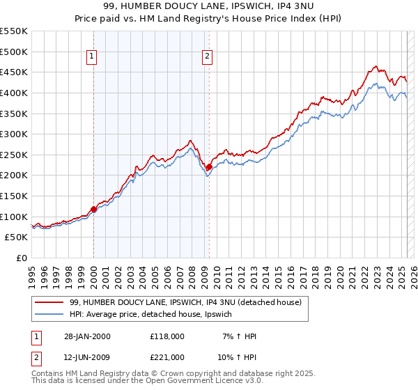 99, HUMBER DOUCY LANE, IPSWICH, IP4 3NU: Price paid vs HM Land Registry's House Price Index