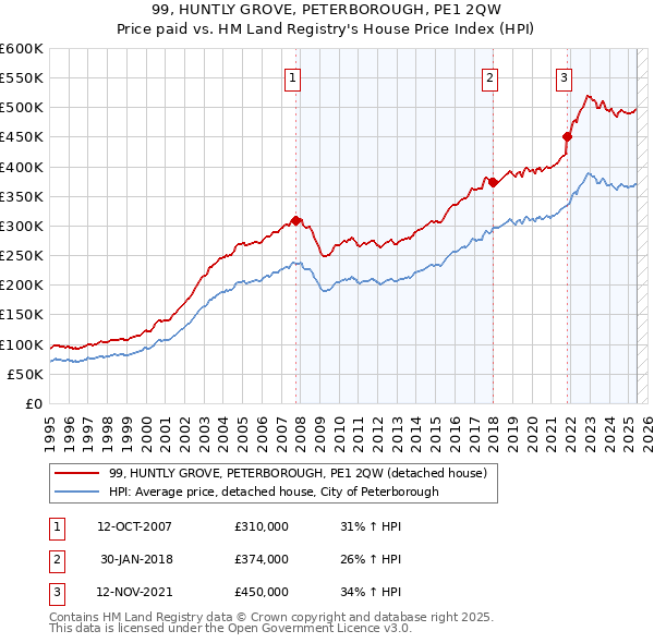 99, HUNTLY GROVE, PETERBOROUGH, PE1 2QW: Price paid vs HM Land Registry's House Price Index