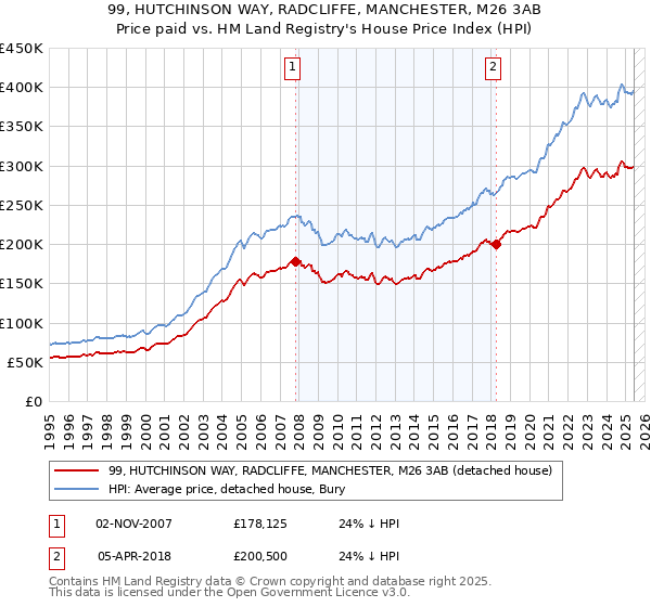 99, HUTCHINSON WAY, RADCLIFFE, MANCHESTER, M26 3AB: Price paid vs HM Land Registry's House Price Index