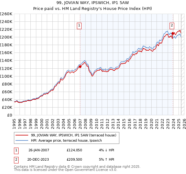 99, JOVIAN WAY, IPSWICH, IP1 5AW: Price paid vs HM Land Registry's House Price Index