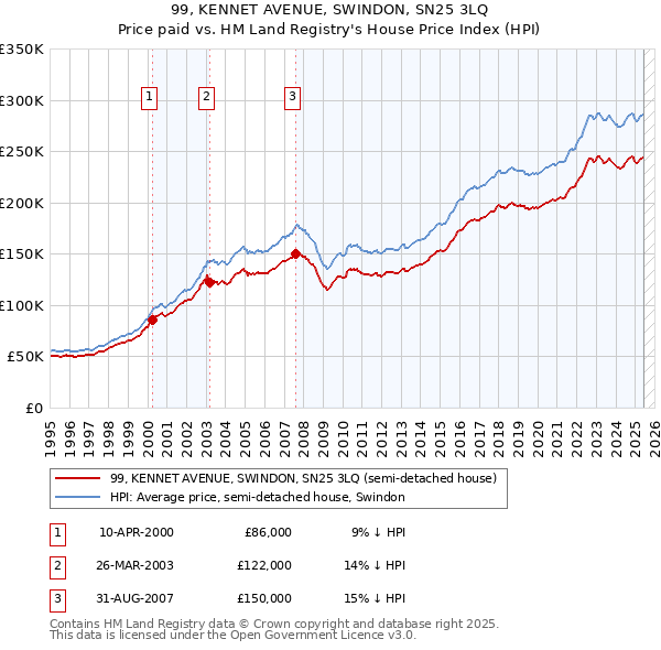 99, KENNET AVENUE, SWINDON, SN25 3LQ: Price paid vs HM Land Registry's House Price Index