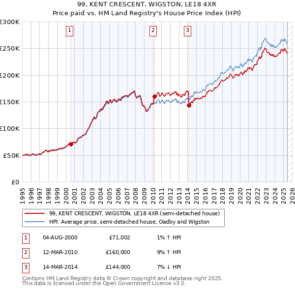 99, KENT CRESCENT, WIGSTON, LE18 4XR: Price paid vs HM Land Registry's House Price Index