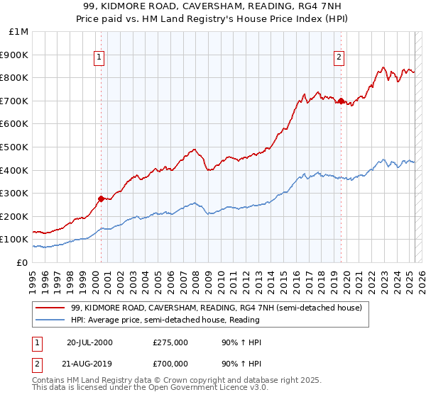 99, KIDMORE ROAD, CAVERSHAM, READING, RG4 7NH: Price paid vs HM Land Registry's House Price Index