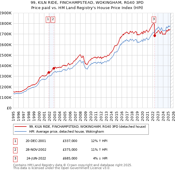 99, KILN RIDE, FINCHAMPSTEAD, WOKINGHAM, RG40 3PD: Price paid vs HM Land Registry's House Price Index