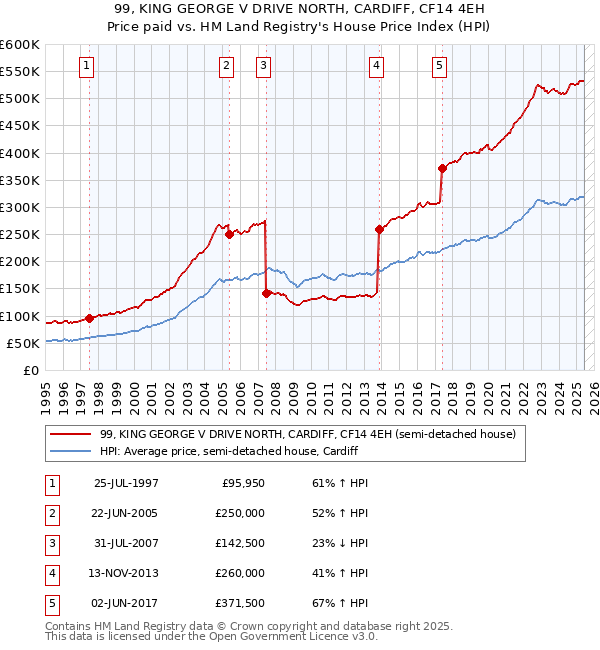 99, KING GEORGE V DRIVE NORTH, CARDIFF, CF14 4EH: Price paid vs HM Land Registry's House Price Index