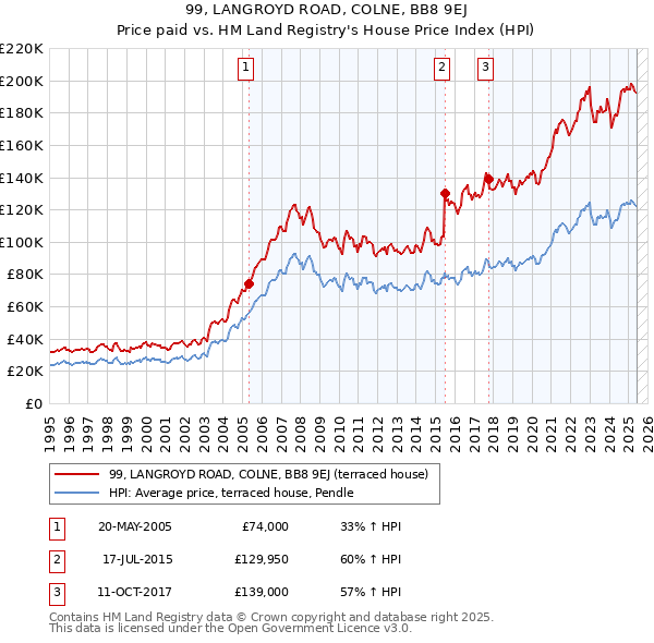99, LANGROYD ROAD, COLNE, BB8 9EJ: Price paid vs HM Land Registry's House Price Index