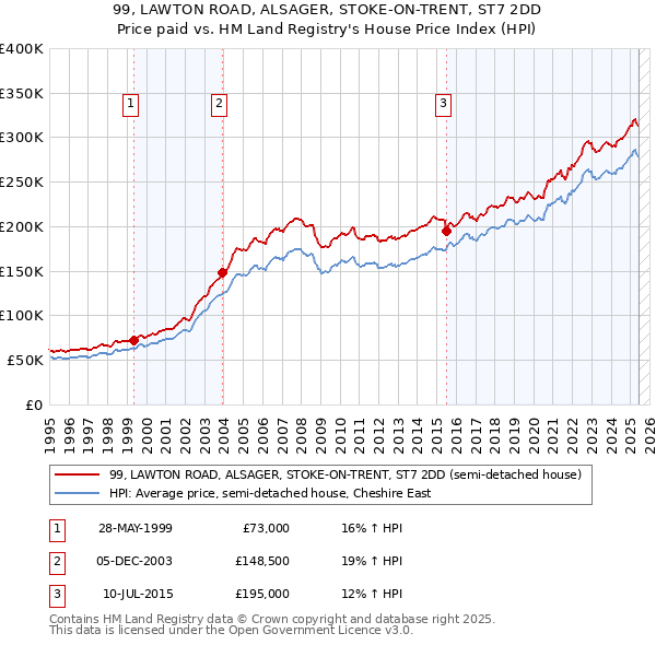 99, LAWTON ROAD, ALSAGER, STOKE-ON-TRENT, ST7 2DD: Price paid vs HM Land Registry's House Price Index