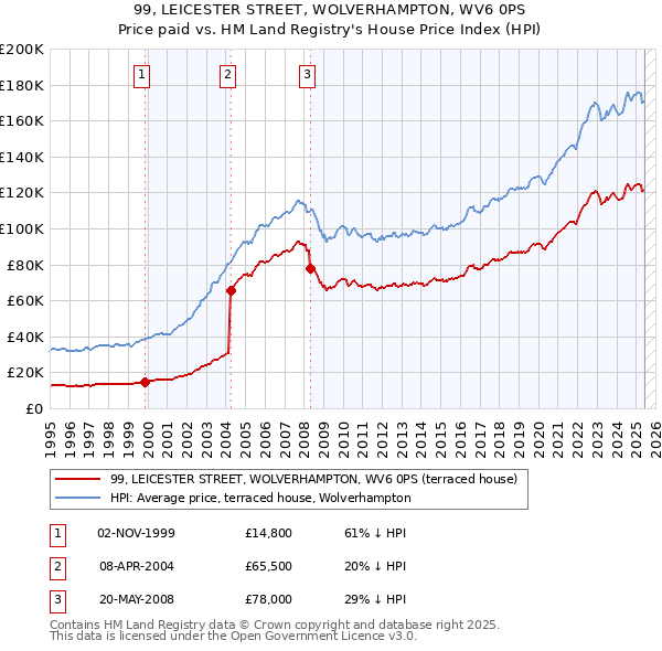 99, LEICESTER STREET, WOLVERHAMPTON, WV6 0PS: Price paid vs HM Land Registry's House Price Index